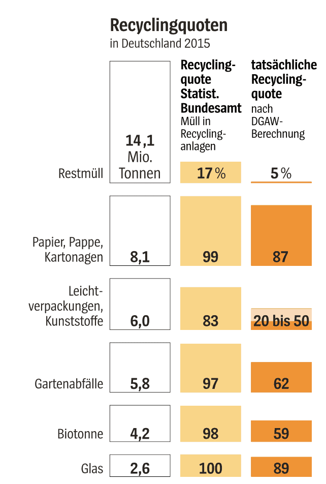 Recyclingquoten in Deutschland – lieber Plastik vermeiden?