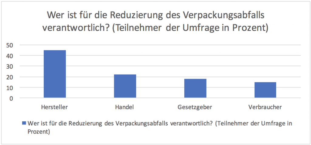 Wer ist verantwortlich - Plastik vermeiden