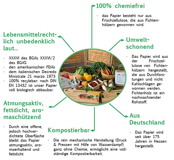 Alternative Frischhaltefolie - Vorteile