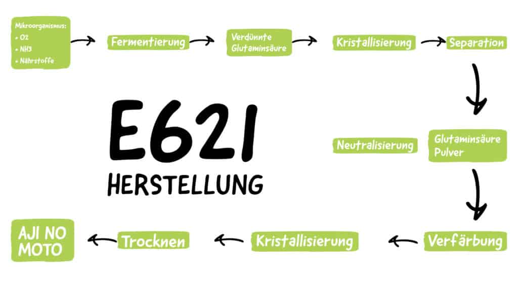 Herstellung von E621